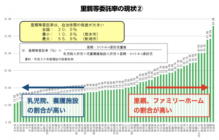 【政策資料集】里親委託率の現状