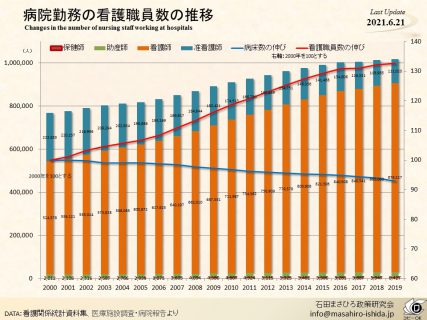 病院勤務の看護職員数の推移