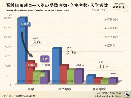 看護職養成コース別の受験者数・合格者数・入学者数