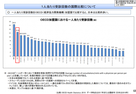 【政策資料集】我が国における一人あたり受診回数