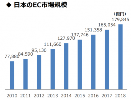 【政策資料集】日本のEC市場規模