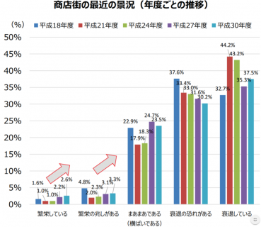 【政策資料集】商店街の最近の景況