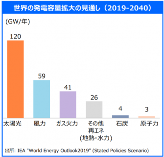 【政策資料集】世界の発電容量拡大の見通し