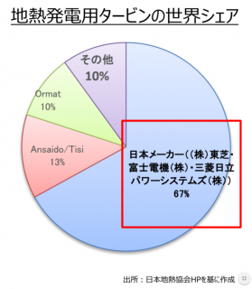 【政策資料集】地熱用タービンの世界シェア
