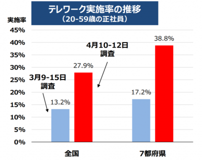 【政策資料集】テレワーク実施率の推移