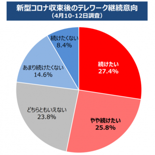 【政策資料集】テレワーク継続意向