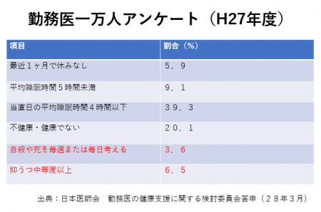 【政策資料集】医師の勤務状況とメンタルヘルス
