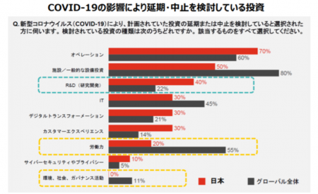 【政策資料集】COVID-19の影響により延期・中止が検討されている投資
