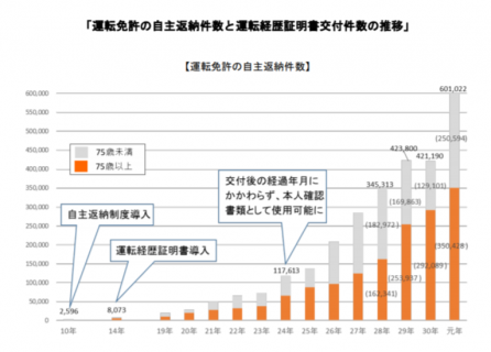【政策資料集】運転免許の自主返納件数