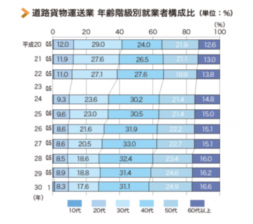 【政策資料集】道路貨物輸送業　年齢階級別就業者構成比