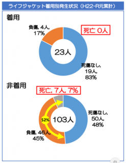 【政策資料集】 14歳以下の釣り中海難の発生状況