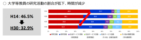 【政策資料集】⼤学等教員の研究活動の割合