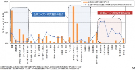 【政策資料集】企業ニーズと研究者の割合