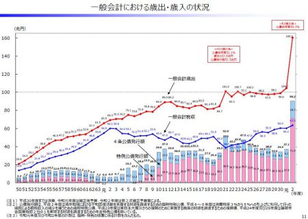 【政策資料集】令和２年度一般会計予算の状況