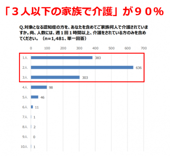【政策資料集】認知症の家族を介護している人数