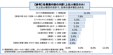 【政策資料集】看護業務内容の内訳（排泄介助）