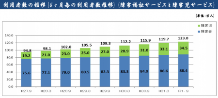 【政策資料集】利用者数の推移（障害福祉サービスと障害児サービス）