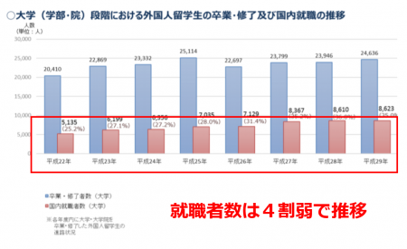 【政策資料集】大学生の卒業・修了及び国内就職の推移