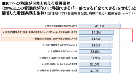 【政策資料集】ICTへの移譲が可能と考える看護業務