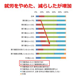 【政策資料集】認知症介護が始まったことによる就労状況への影響