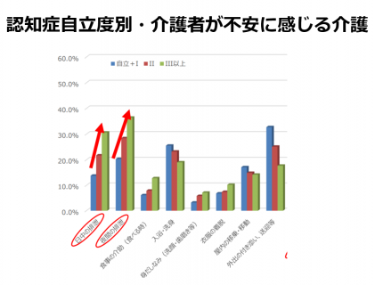 【政策資料集】在宅介護者が不安に感じる介護