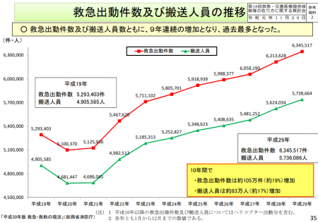 【政策資料集】救急出動件数及び搬送人員の推移
