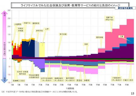 【政策資料集】ライフサイクルでみた社会保険及び保育・教育等サービスの給付と負担のイメージ