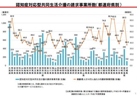 【政策資料集】認知症対応型共同生活介護の請求事業所数