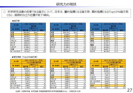 【政策資料集】研究力の現状