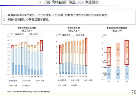 【政策資料集】シニア層・高職位層に偏重した人事運営