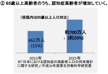 【政策資料集】認知症人口の増加