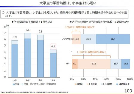 【政策資料集】大学生の学習時間は、小学生よりも短い