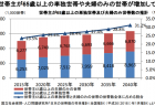 【政策資料集】死亡者数の将来推計