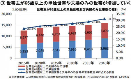 【政策資料集】65歳以上の単独世帯および夫婦の世帯数