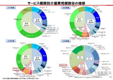 【政策資料集】サービス種類別介護費用額割合の推移