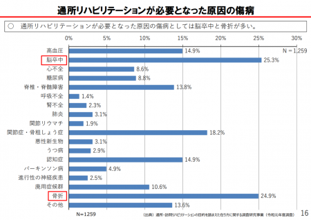 【政策資料集】通所リハビリテーションが必要となった原因の傷病
