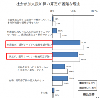 【政策資料集】社会参加支援加算の算定が困難な理由