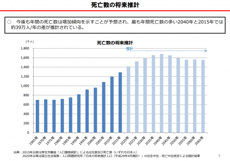 【政策資料集】死亡者数の将来推計