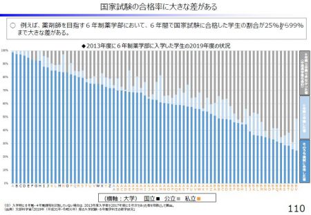【政策資料集】国家試験の合格率に大きな差がある