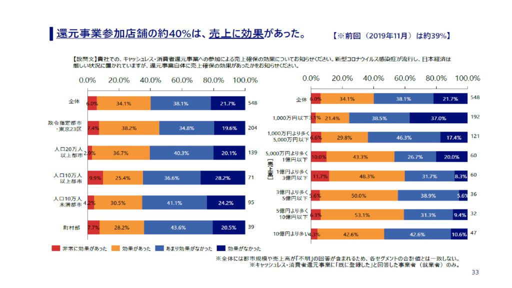 キャッシュレス参加事業店舗売上のサムネイル