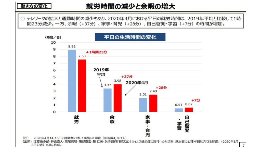 労時間の減少と余暇の増大のサムネイル