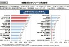 職種別のテレワーク実施率のサムネイル