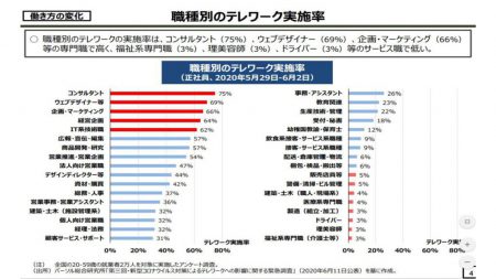 職種別のテレワーク実施率のサムネイル