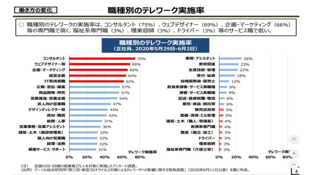 職種別のテレワーク実施率のサムネイル