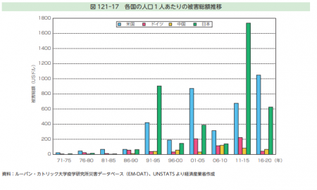 【政策資料集】自然災害における人口一人当たりの被害総額の推移