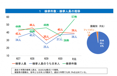 【政策資料集】人身取引事犯の検挙状況等