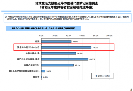 【政策資料集】地域生活支援拠点等の整備に関する実態調査