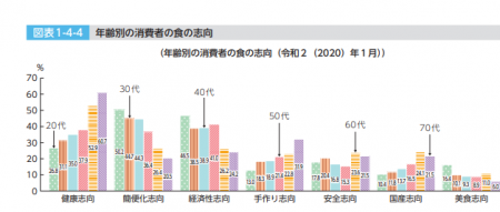 【政策資料集】年齢別消費者の食の志向