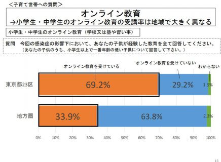 【政策資料集】新型コロナ禍におけるオンライン教育