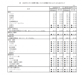 【政策資料集】新型コロナウイルス感染症により消費行動に大きな影響が見られた主な品目など